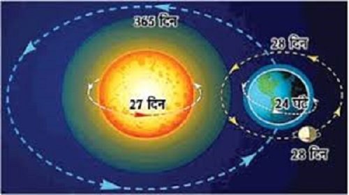 तेजी से घूम रही धरती, लेकिन छोटे होते जा रहे जा रहे दिन तेजी से घूम रही धरती